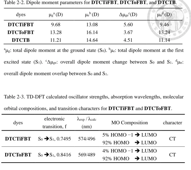 Table 2-2. Dipole moment parameters for DTCTiFBT, DTCToFBT, and DTCTB. 