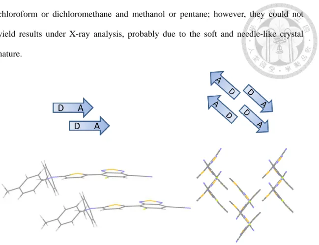Figure 2-5. Crystal structures of DTCTiFBT in molecular packing. 