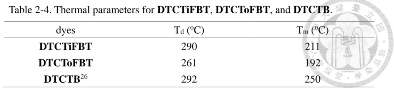 Table 2-4. Thermal parameters for DTCTiFBT, DTCToFBT, and DTCTB. 