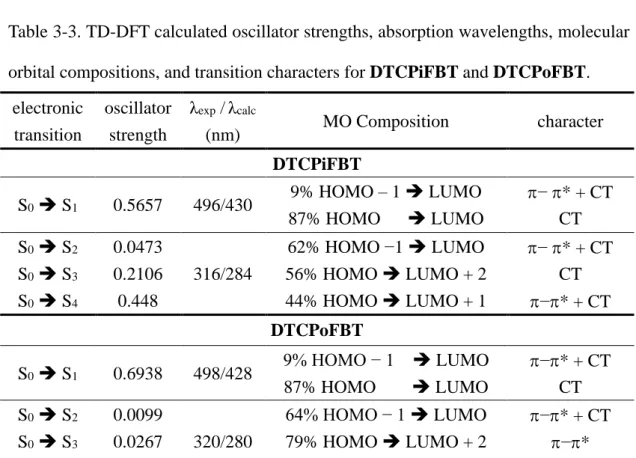 Table 3-3. TD-DFT calculated oscillator strengths, absorption wavelengths, molecular  orbital compositions, and transition characters for DTCPiFBT and DTCPoFBT