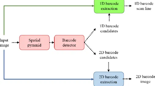 Figure 3.1 Barcode localization system flow chart. 