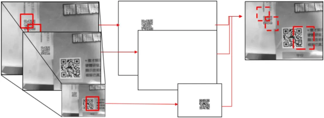 Figure 3.4 Image pyramid for barcode localization. The image pyramid on the left are  the results of downsampling the original image by factor of 0.7, 0.5, and 0.3