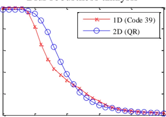 Figure  4.3  displays  the  detection  rates  on  the  patches  blurred  of  various  SD