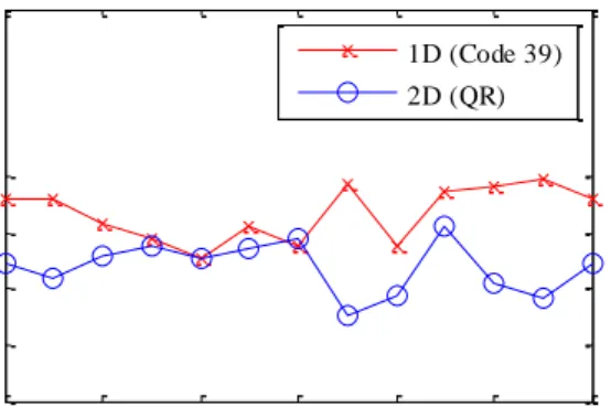Figure 4.5 Detection rate of different module size in SP factors. 