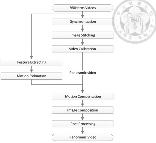 Figure 4.1: Panoramic Video Stabilization Framework