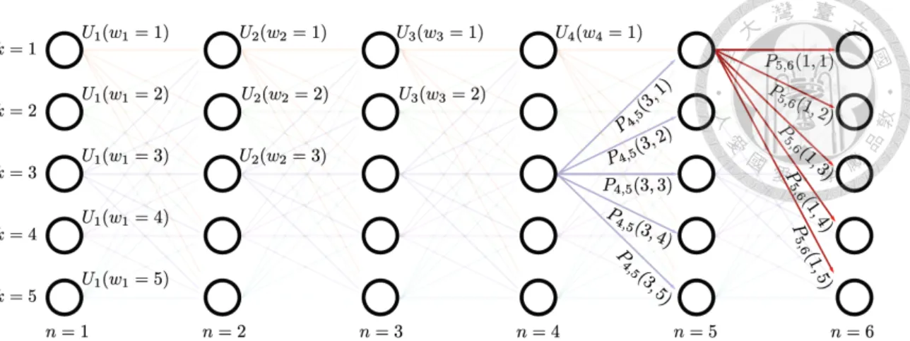 Figure 5.1: Used directed hidden Markov chain model