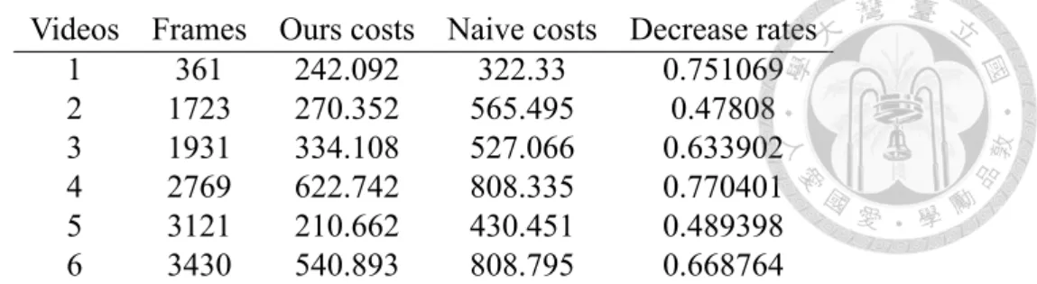 Table 5.1: Table of Costs Analysis