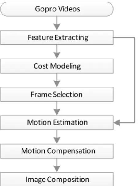 Figure 5.5: Time-lapse Video Stabilization Framework