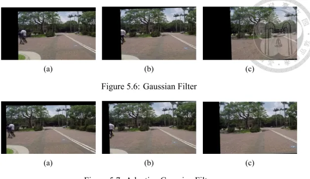 Figure 5.7: Adaptive Gaussian Filter