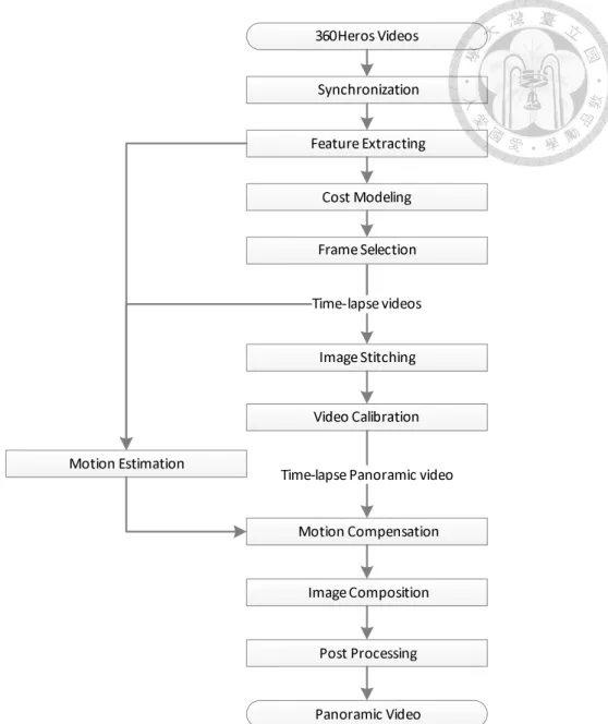 Figure 5.8: Time-lapse Panoramic Video Stabilization Framework
