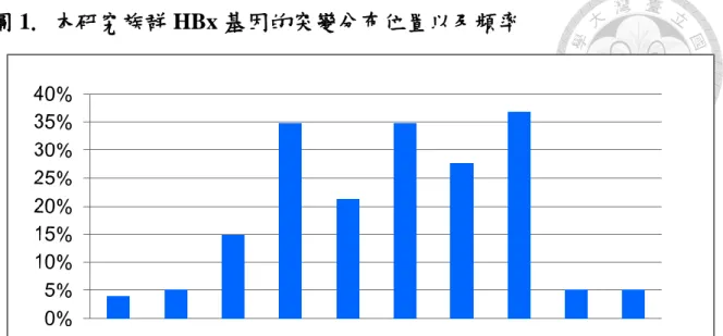 圖 1. 本研究族群 HBx 基因的突變分布位置以及頻率