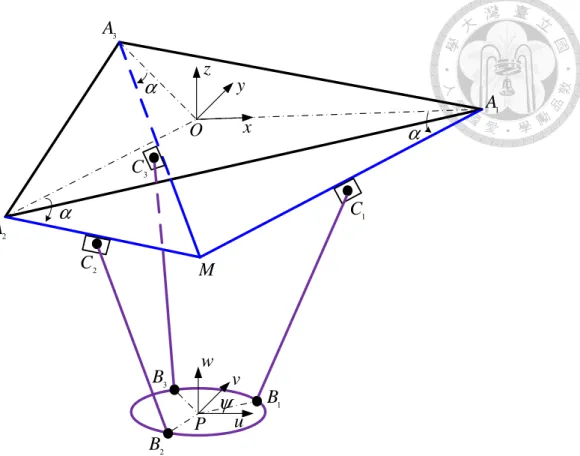 Fig. 4.1  Schematic diagram of the three-axial pyramidal parallel manipulator 