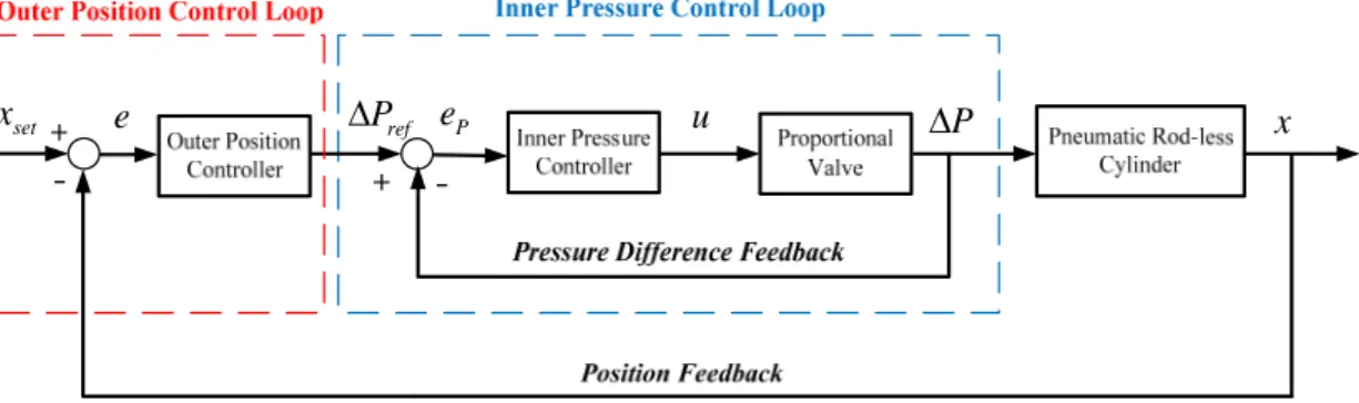 Fig. 5.1  Dual-loop control scheme for position control  of the pneumatic cylinder system 