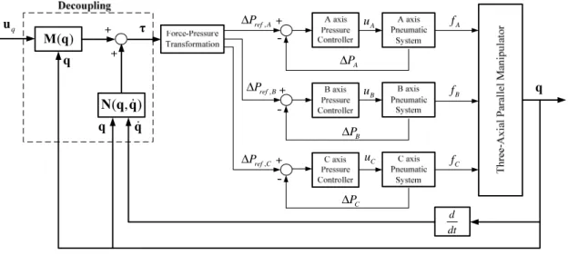 Fig. 5.4  Inner-loop control design of inverse dynamics control  for the three-axial pyramidal pneumatic parallel manipulator 