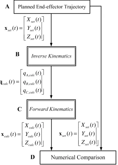 Fig. 6.1  Procedure of model verification for inverse and forward kinematics 