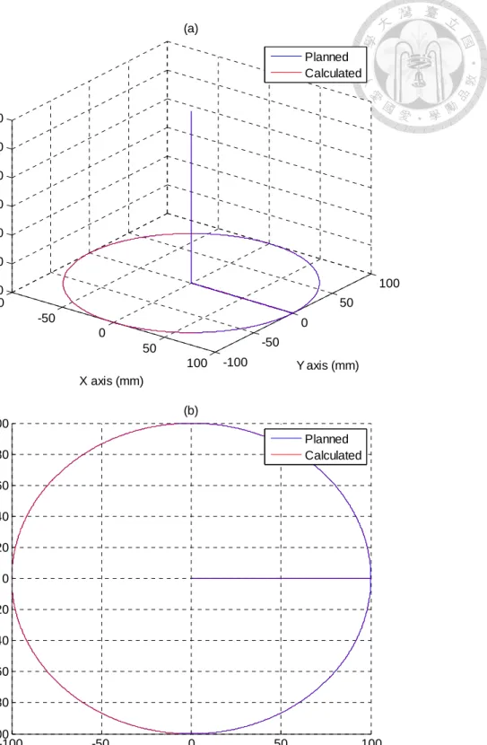 Fig. 6.5  Comparison between the planned and the calculated end-effector  for the circle-shape line trajectory: (a) front view (b) top view 
