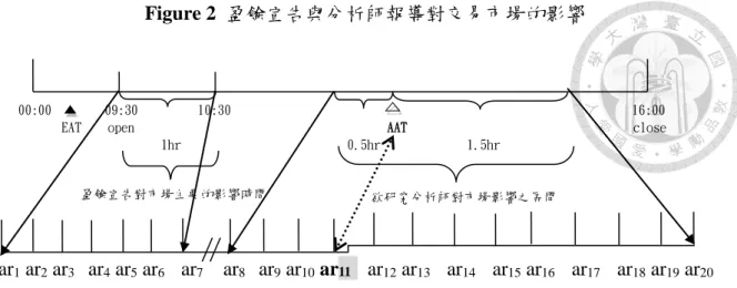 Figure 2  盈餘宣告與分析師報導對交易市場的影響 