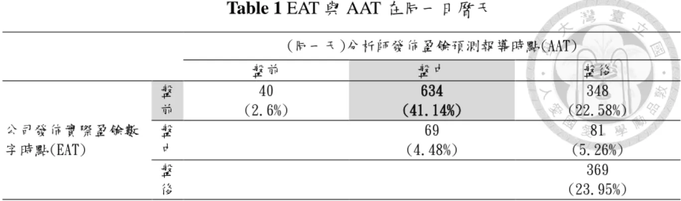 Table 1 EAT 與 AAT 在同一日曆天 