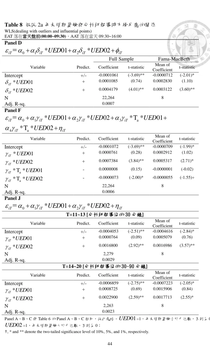 Table 8  假說 2a 年未預期盈餘與分析師報導時市場反應的關係        WLS(dealing with outliers and influential points)   