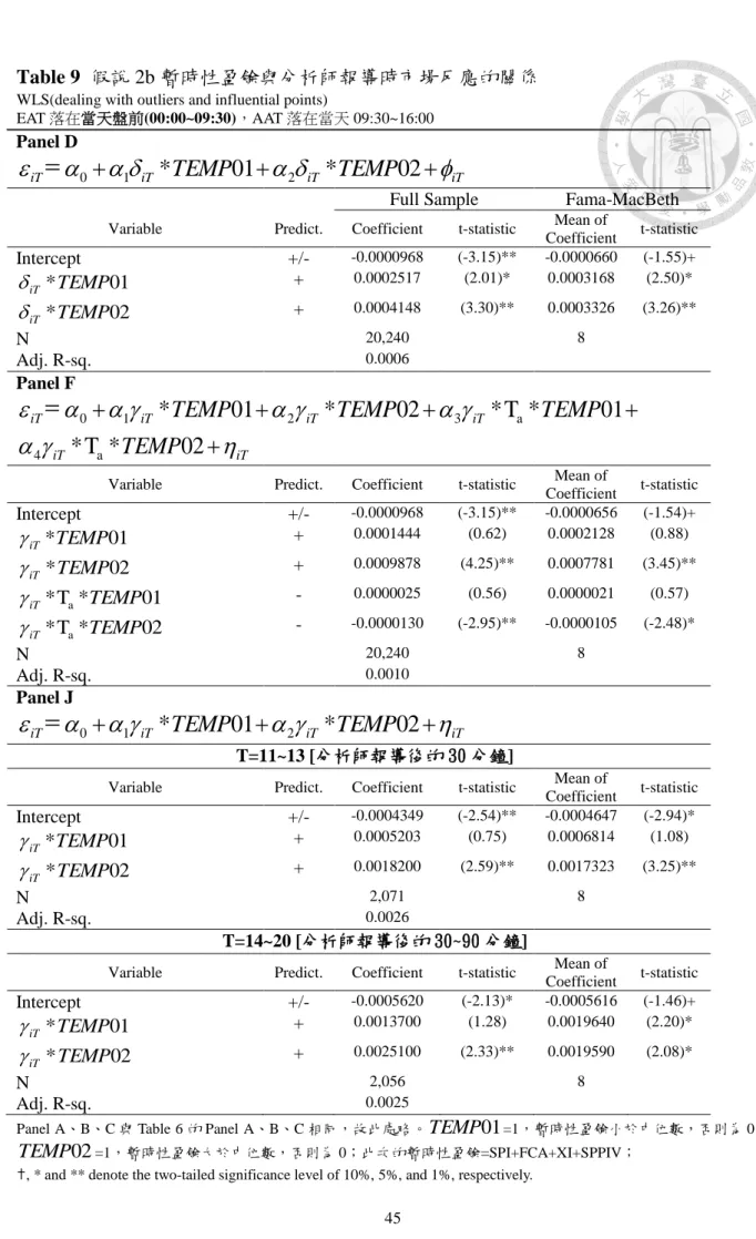 Table 9  假說 2b 暫時性盈餘與分析師報導時市場反應的關係          WLS(dealing with outliers and influential points)   