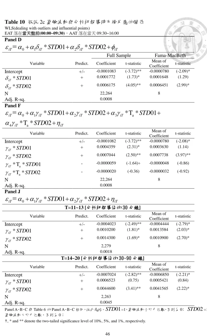 Table 10  假說 2c 盈餘波動與分析師報導時市場反應的關係          WLS(dealing with outliers and influential points)   