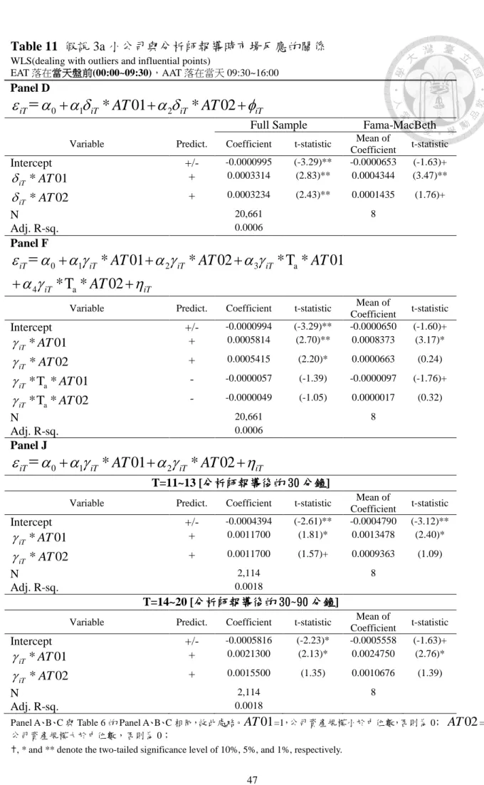 Table 11  假說 3a 小公司與分析師報導時市場反應的關係          WLS(dealing with outliers and influential points)   
