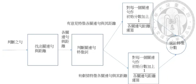 圖 4- 14  該句內無特徵詞意見判斷演算法 
