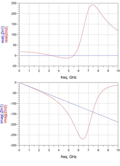 Figure 2.8 Frequency response of ideal  −3-nH inductor (dash line) and the NIC loaded with 3-nH 
