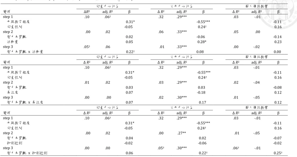 表  五  智力本質觀與三個氣質向度預測三種母親共讀行為之迴歸分析摘要表 