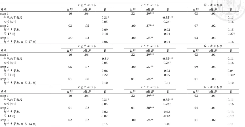 表  六  智力本質觀與三個氣質題項預測三種母親共讀行為之迴歸分析摘要表 