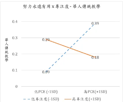 圖  七：努力永遠有用與母親覺知孩童之專注度氣質向度之 交互作用預測華人傳統教學行為   
