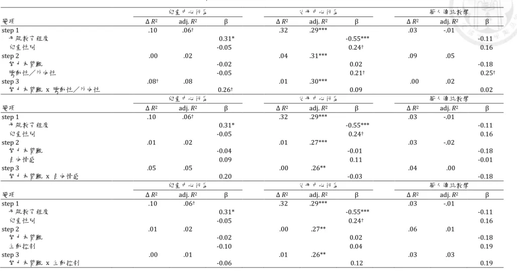 表  十  努力本質觀與三個氣質因素預測三種母親共讀行為之迴歸分析摘要表 