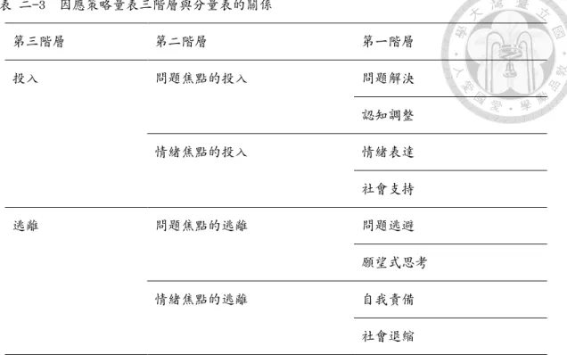 表 二-3  因應策略量表三階層與分量表的關係 第三階層  第二階層  第一階層  投入  問題焦點的投入  問題解決  認知調整  情緒焦點的投入  情緒表達  社會支持  逃離  問題焦點的逃離  問題逃避  願望式思考  情緒焦點的逃離  自我責備  社會退縮      因應策略量表在過去的研究當中顯示良好的信、效度。在美國的研究中，所 有分量表的內部一致性信度係數 Cronbach’s α介於.71 到.94 之間（Tobin et  al.，1984） 。在國內的研究當中，全量表的內部一致性信度係