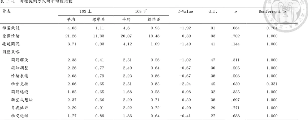 表 三-1  兩種施測方式的平均數比較  量表  103 上  103 下  t-Value  d.f.  p  Bonferroni p  平均  標準差  平均  標準差  學業效能   4.03    1.11   4.6   0.93   -1.92  31  .064  0.704  憂鬱情緒  21.26  11.33  20.07  10.48  -0.39  33  .702  1.000  拖延閒混   3.71    0.93    4.12   1.09   -1.49  41  .1