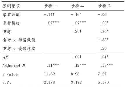 表 三-2 所顯示之步驟三整體迴歸係數來看，步驟三加入兩二階交互作用項後， 學業效能對拖延閒混原達邊緣顯著之預測效力消失（ β = -.07，ns.），亦支持學 業效能對拖延閒混之預測力以來自重考生樣本居多。表 三-3 及圖 三-1 顯示， 僅有高學業效能的重考生之拖延閒混行為和對照組相當，隨著學業效能降低，重 考生相較於對照組有更高的拖延閒混行為。  表 三-3  第一部份分析：預測拖延閒混的之階層迴歸分析結果  預測變項  步驟一  步驟二  步驟三  學業效能  -.14 †  -.16*  -.06