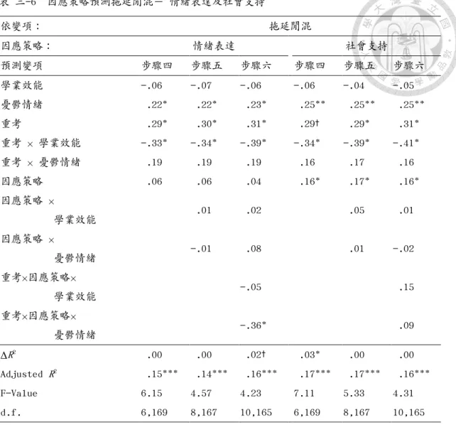 表 三-6  因應策略預測拖延閒混－ 情緒表達及社會支持  依變項：  拖延閒混  因應策略：  情緒表達  社會支持  預測變項  步驟四  步驟五  步驟六   步驟四  步驟五  步驟六  學業效能  -.06  -.07  -.06   -.06  -.04  -.05  憂鬱情緒   .22*   .22*   .23*    .25**   .25**   .25**  重考   .29*   .30*   .31*    .29 †   .29*   .31*  重考 × 學業效能  -.33