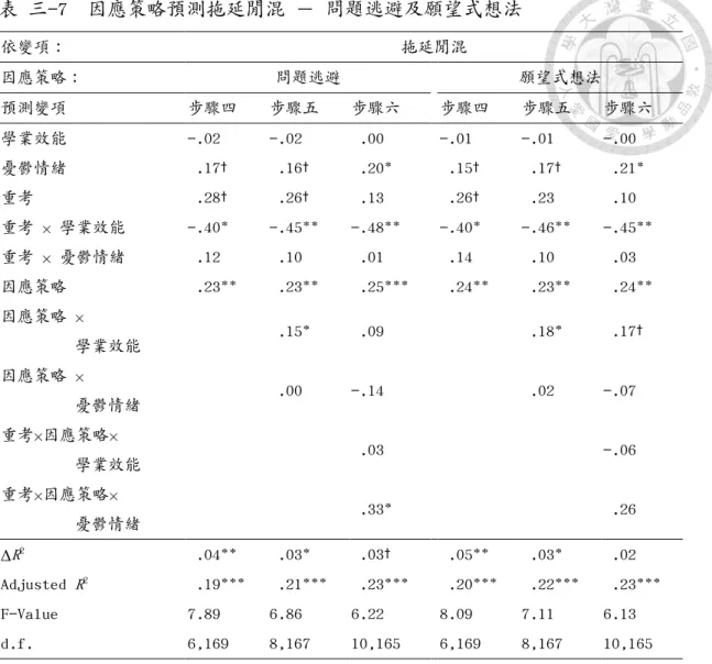 表 三-7  因應策略預測拖延閒混 － 問題逃避及願望式想法  依變項：  拖延閒混  因應策略：  問題逃避  願望式想法  預測變項  步驟四  步驟五  步驟六   步驟四  步驟五  步驟六  學業效能  -.02  -.02   .00   -.01  -.01  -.00  憂鬱情緒   .17 †   .16 †   .20*    .15 †   .17 †   .21*  重考   .28 †   .26 †   .13    .26 †   .23   .10  重考 × 學業效能  -