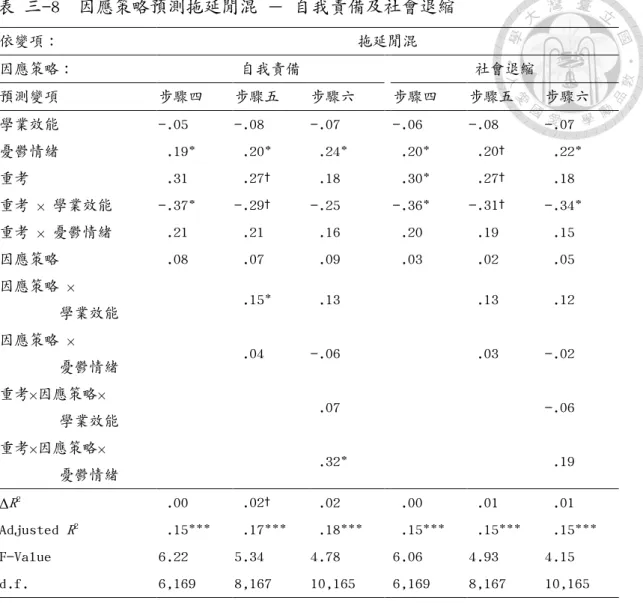 表 三-8  因應策略預測拖延閒混 － 自我責備及社會退縮  依變項：  拖延閒混  因應策略：  自我責備  社會退縮  預測變項  步驟四  步驟五  步驟六   步驟四  步驟五  步驟六  學業效能  -.05  -.08  -.07   -.06  -.08  -.07  憂鬱情緒   .19*   .20*   .24*    .20*   .20 †   .22*  重考   .31   .27 †   .18    .30*   .27 †   .18  重考 × 學業效能  -.37*  
