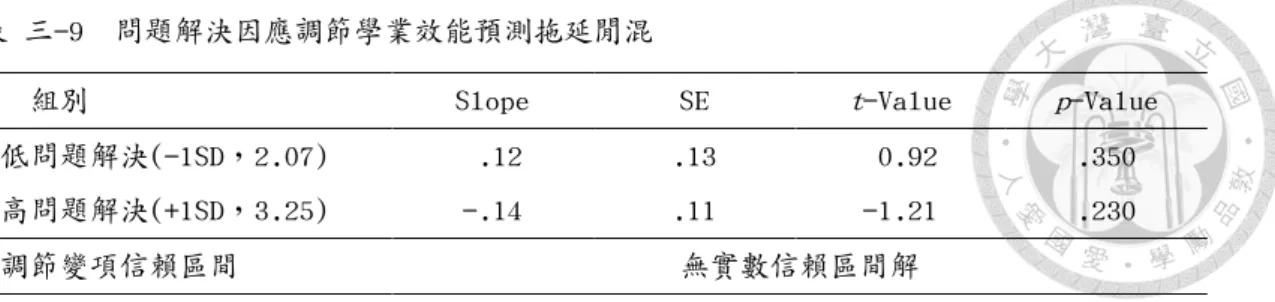 表 三-9  問題解決因應調節學業效能預測拖延閒混 
