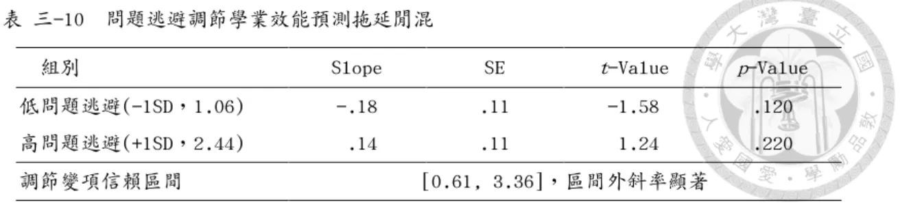 表 三-10  問題逃避調節學業效能預測拖延閒混 