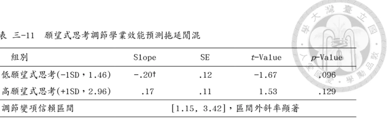 表 三-11  願望式思考調節學業效能預測拖延閒混 