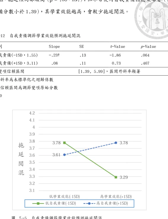 表 三-12  自我責備調節學業效能預測拖延閒混