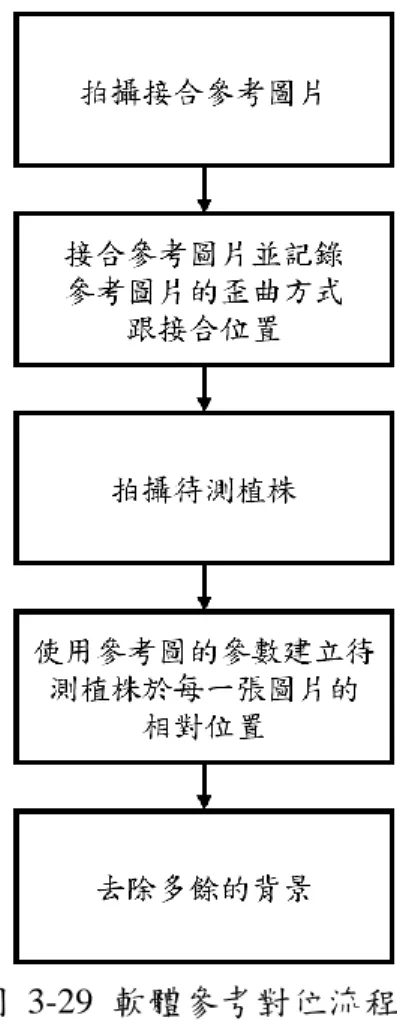 圖  3-29  軟體參考對位流程圖 