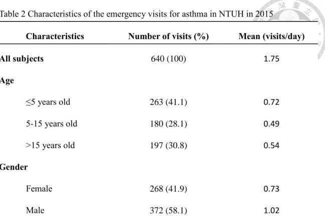 Table 2 Characteristics of the emergency visits for asthma in NTUH in 2015 