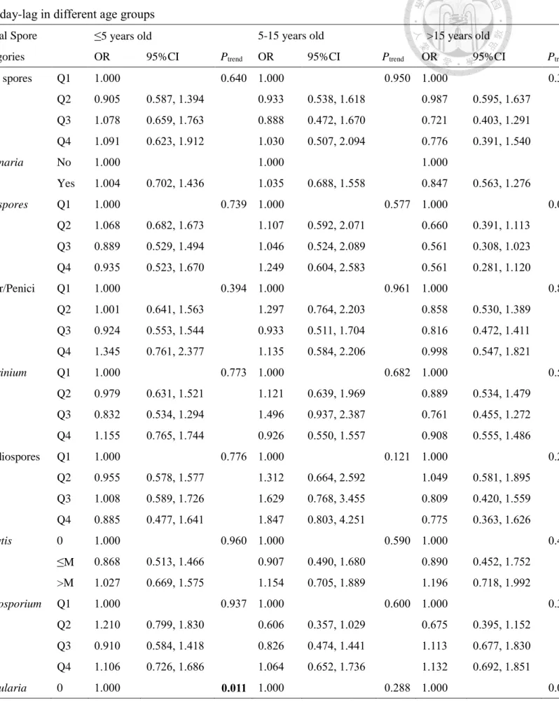 Table 3 Conditional logistic regressions for fungal spore concentrations and emergency asthma visits  at 0-day-lag in different age groups 