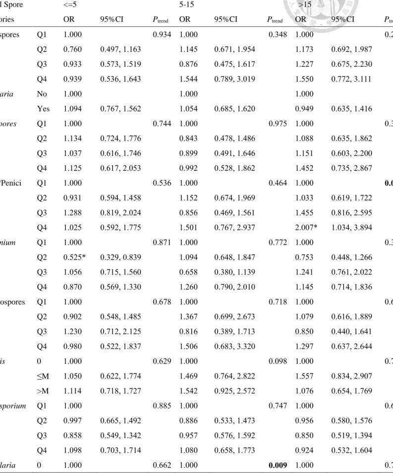 Table 4 Conditional logistic regressions for fungal spore concentrations and emergency asthma visits  at 1-day-lag in different age groups 