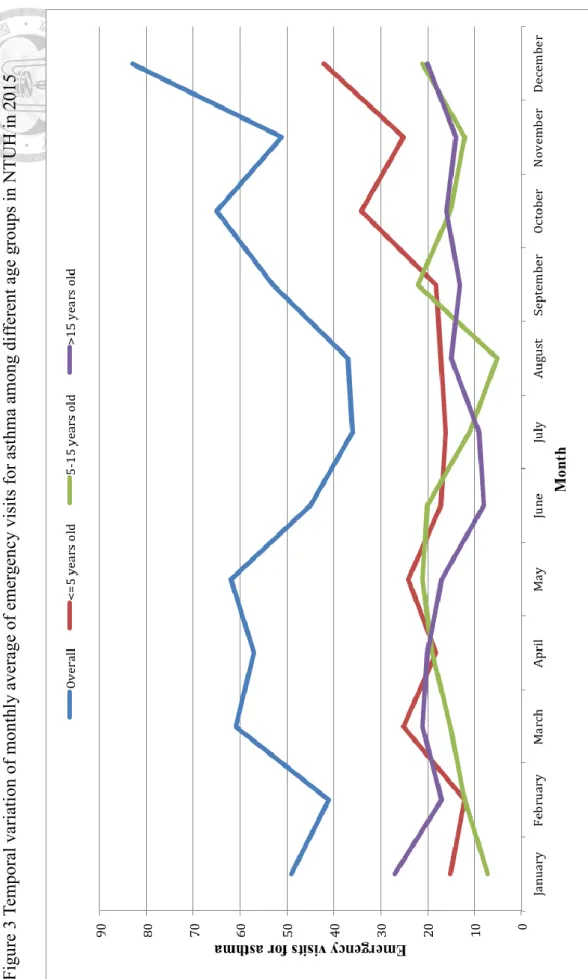 Figure 3 Temporal variation of monthly average of emergency visits for asthma among different age groups in NTUH in 2015 