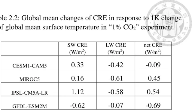 Table 2.2: Global mean changes of CRE in response to 1K change  of global mean surface temperature in “1% CO 2 ” experiment.