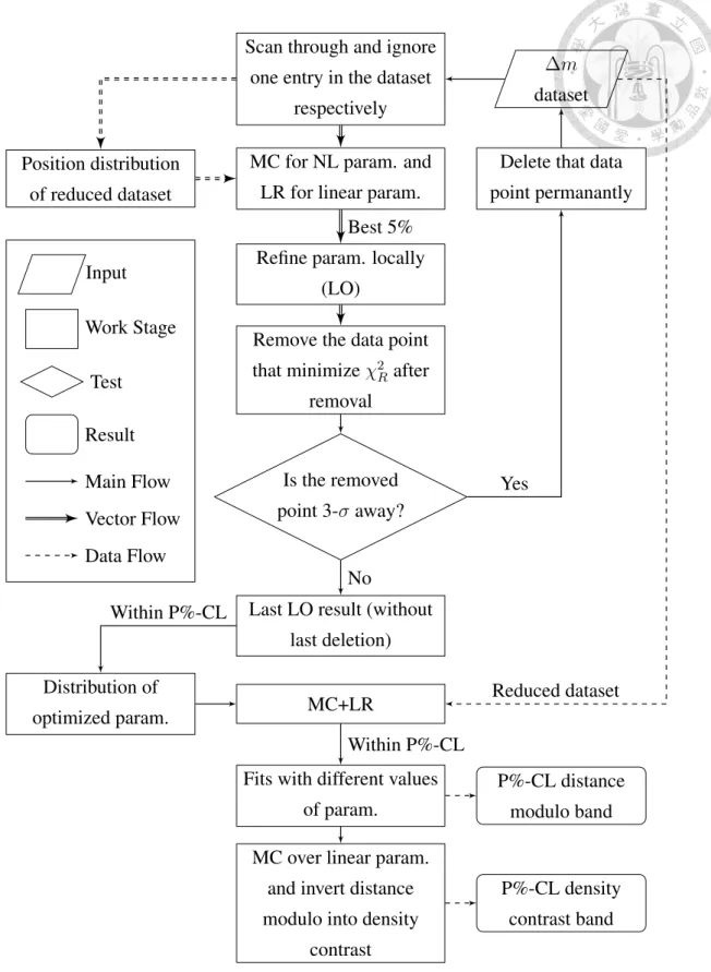 Figure 4.1: Work-flow of the fitting procedure. ∆m stands for difference between ob- ob-served magnitude and the predicted value from the FRW model with PLANCK 2016 parameters