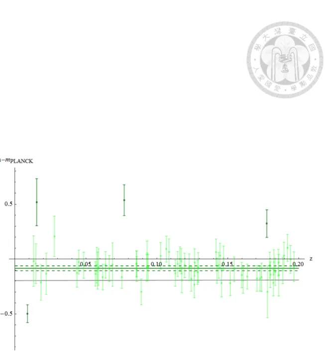 Figure 5.3: This plot shows the 68% confidence band of the field 1 ∆m fit, along with the data points in this region
